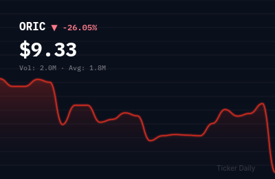 Why Is Oric Pharmaceuticals, Inc. Common Stock (ORIC) Stock Down 26.4% Today?