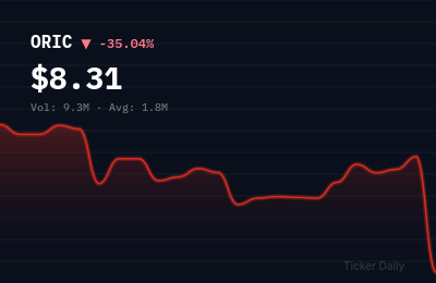 Why Is Oric Pharmaceuticals, Inc. Common Stock (ORIC) Stock Down 35.0% Today?