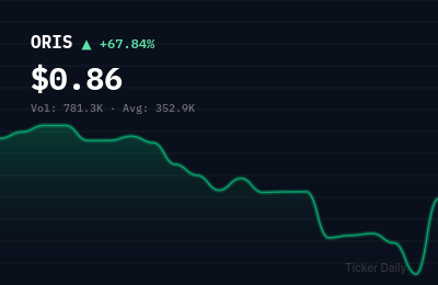 Why Is Oriental Rise Holdings Limited Ordinary Shares (ORIS) Stock Up 67.8% Today?