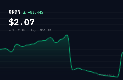 Why Is Origin Materials, Inc. Common Stock (ORGN) Stock Up 74.8% Today?