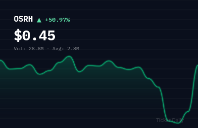 Why Is OSR Health, Inc. Common Stock (OSRH) Stock Up 50.9% Today?
