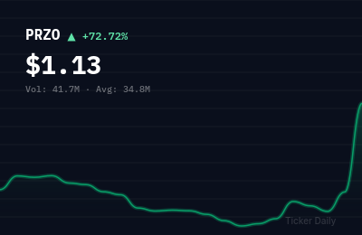 Why Is ParaZero Technologies Ltd. Ordinary Shares (PRZO) Stock Up 71.9% Today?