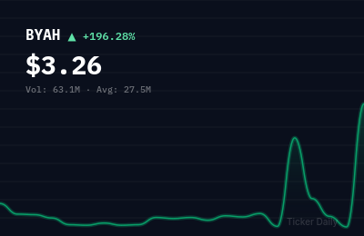 Why Is Park Ha Biological Technology Co., Ltd. Ordinary Shares (BYAH) Stock Up 195.2% Today?