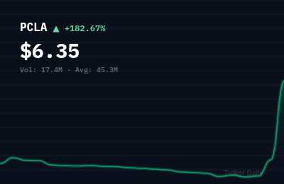 Why Is PicoCELA Inc. American Depositary Shares (PCLA) Stock Up 185.1% Today?