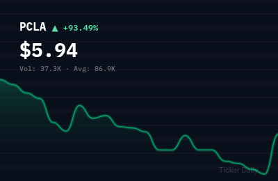 Why Is PicoCELA Inc. American Depositary Shares (PCLA) Stock Up 93.5% Today?