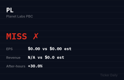 Why Is Planet Labs PBC (PL) Stock Up 30.0% Today?