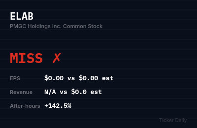 Why Is PMGC Holdings Inc. Common Stock (ELAB) Stock Up 144.9% Today?