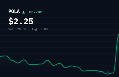 Why Is Polar Power, Inc. Common Stock (POLA) Stock Up 50.3% Today?