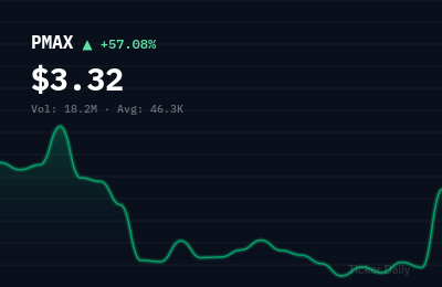 Why Is Powell Max Limited Class A Ordinary Shares (PMAX) Stock Up 54.7% Today?
