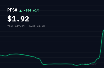 PFSA stock price chart showing +154.6% change