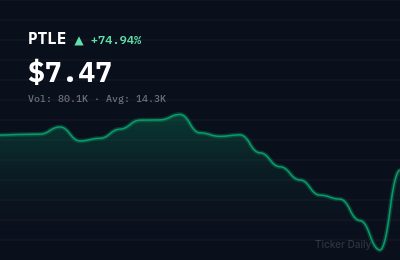 Why Is PTL LTD Class A Ordinary Shares (PTLE) Stock Up 74.9% Today?