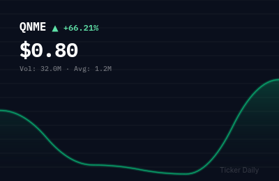 Why Is Quanome Technologies, Inc. Common Stock (QNME) Stock Up 64.8% Today?