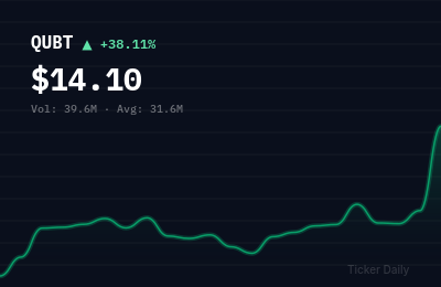 Why Is Quantum Computing Inc. Common (QUBT) Stock Up 38.5% Today?