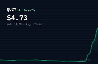Why Is Quantum Cyber N.V. Ordinary Shares (QUCY) Stock Up 57.7% Today?