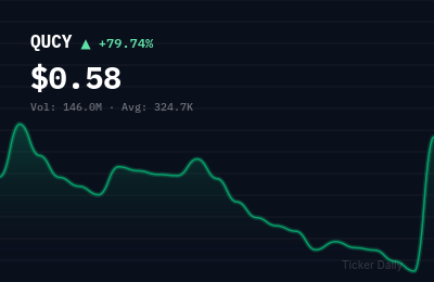 Why Is Quantum Cyber N.V. Ordinary Shares (QUCY) Stock Up 81.6% Today?