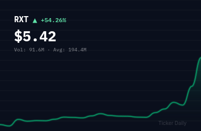 Why Is Rackspace Technology, Inc. Common Stock (RXT) Stock Up 54.0% Today?