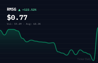 Why Is Real Messenger Corporation Ordinary Shares (RMSG) Stock Up 116.0% Today?