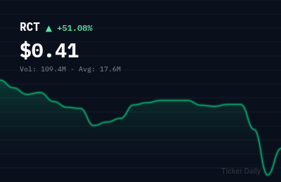 Why Is RedCloud Holdings plc Ordinary Shares (RCT) Stock Up 50.4% Today?