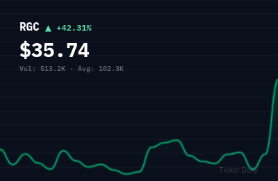 Why Is Regencell Bioscience Holdings Limited Ordinary Shares (RGC) Stock Up 42.3% Today?