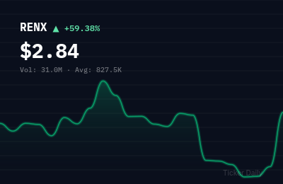 Why Is RenX Enterprises Corp. Common Stock (RENX) Stock Up 60.1% Today?