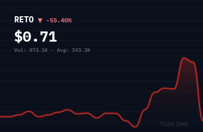 RETO stock price chart showing -55.4% change