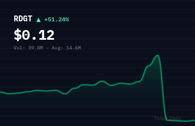 Why Is Ridgetech, Inc. Ordinary Shares (RDGT) Stock Up 51.8% Today?