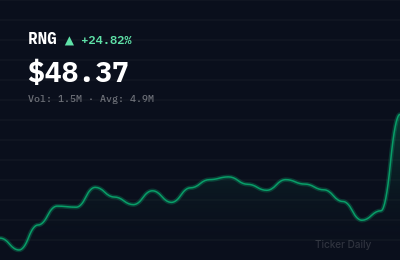 Why Is RingCentral (RNG) Stock Up 25.5% Today?