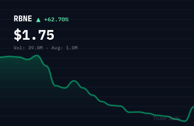 Why Is Robin Energy Ltd. Common Stock (RBNE) Stock Up 63.2% Today?