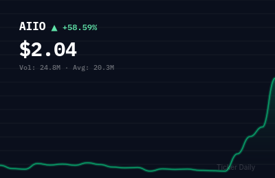 Why Is Robo.ai Inc. Class B Ordinary Shares (AIIO) Stock Up 58.6% Today?