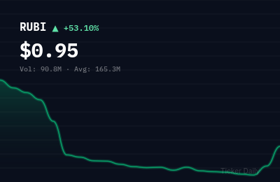 Why Is Rubico Inc. Common Stock (RUBI) Stock Up 58.0% Today?