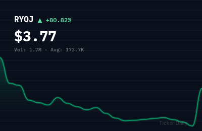 Why Is rYojbaba Co., Ltd. Common Shares (RYOJ) Stock Up 80.8% Today?
