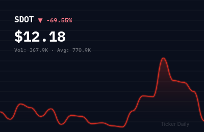 Why Is Sadot Group Inc. Common Stock (SDOT) Stock Down 69.5% Today?