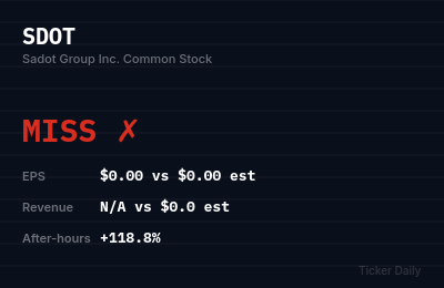 Why Is Sadot Group Inc. Common Stock (SDOT) Stock Up 100.2% Today?