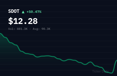 Why Is Sadot Group Inc. Common Stock (SDOT) Stock Up 50.5% Today?