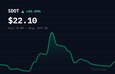 SDOT stock price chart showing +55.1% change