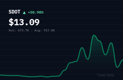 Why Is Sadot Group Inc. Common Stock (SDOT) Stock Up 55.4% Today?