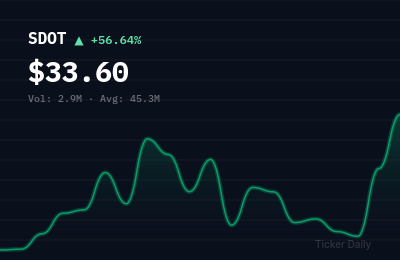 Why Is Sadot Group Inc. Common Stock (SDOT) Stock Up 59.7% Today?