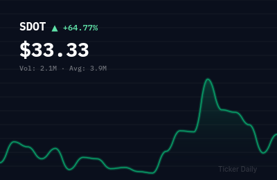 Why Is Sadot Group Inc. Common Stock (SDOT) Stock Up 64.1% Today?