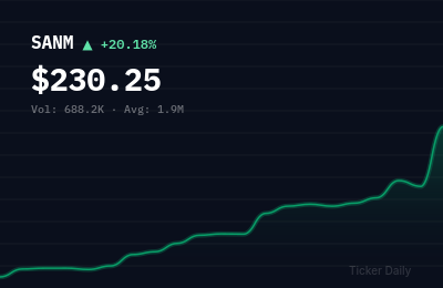 Why Is Sanmina (SANM) Stock Up 21.8% Today?