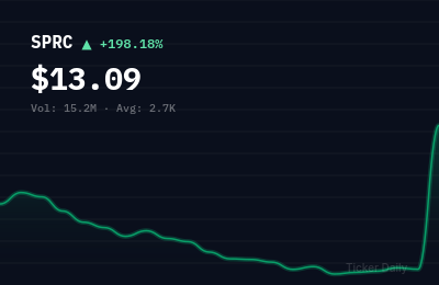 Why Is SciSparc Ltd. Ordinary Shares (SPRC) Stock Up 198.2% Today?
