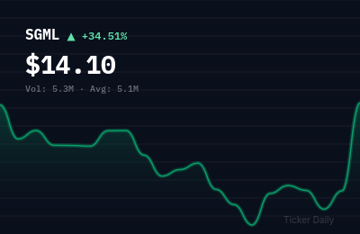 Why Is Sigma Lithium Corporation Common Shares (SGML) Stock Up 34.5% Today?