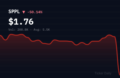 Why Is SIMPPLE LTD. Ordinary Shares (SPPL) Stock Down 50.1% Today?