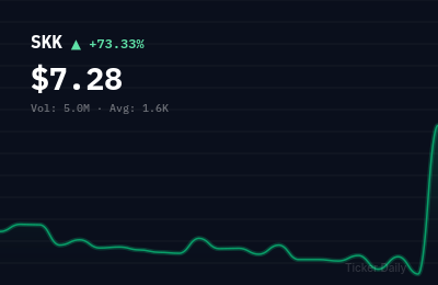 Why Is SKK Holdings Limited Class A Ordinary Shares (SKK) Stock Up 73.3% Today?