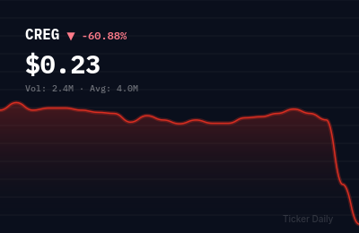 Why Is Smart Powerr Corp. Common Stock (CREG) Stock Down 61.6% Today?