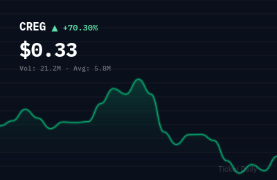 Why Is Smart Powerr Corp. Common Stock (CREG) Stock Up 57.8% Today?