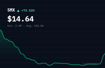 SMX stock price chart showing +73.5% change