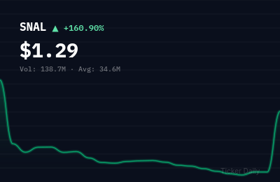 Why Is Snail, Inc. Class A Common Stock (SNAL) Stock Up 157.7% Today?