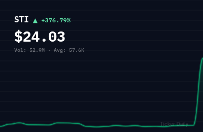Why Is Solidion Technology, Inc. Common Stock (STI) Stock Up 376.8% Today?