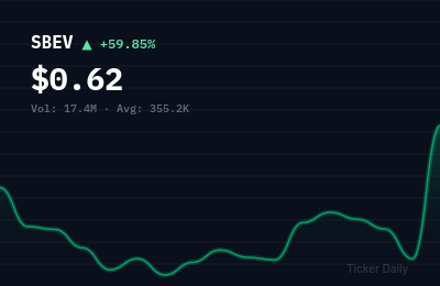 Why Is Splash Beverage Group (SBEV) Stock Up 59.8% Today?