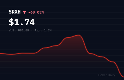 Why Is SRX Global (SRXH) Stock Down 68.0% Today?